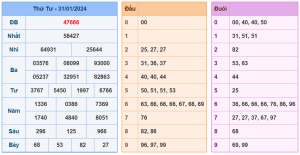 Soi Cầu XSMB Ngày 01-02-2024