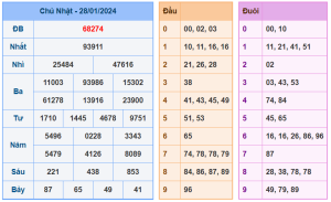 Soi Cầu XSMB Ngày 29-01-2024