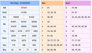 Soi Cầu XSMB Ngày 02-02-2024