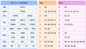 kết quả xổ số miền Bắc Ngày 21-2-2024