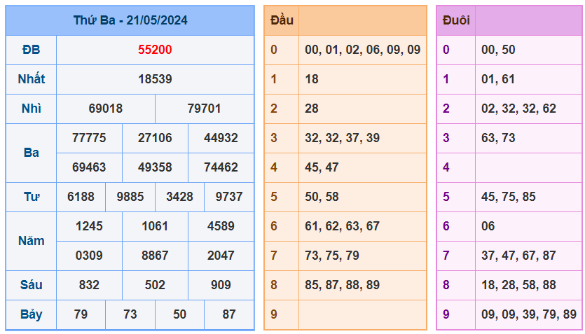kết quả xổ số miền bắc ngày 21-5-2024