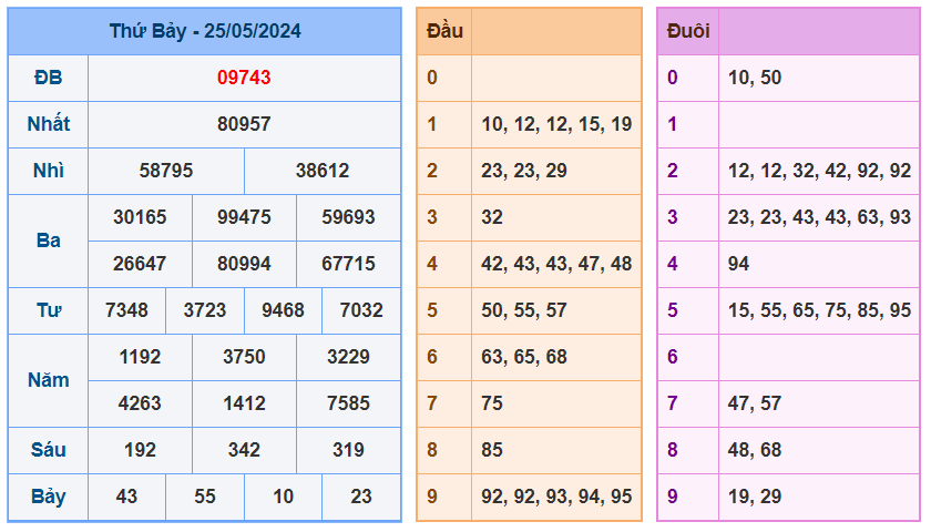 kết quả xổ số miền bắc ngày 25-5-2024