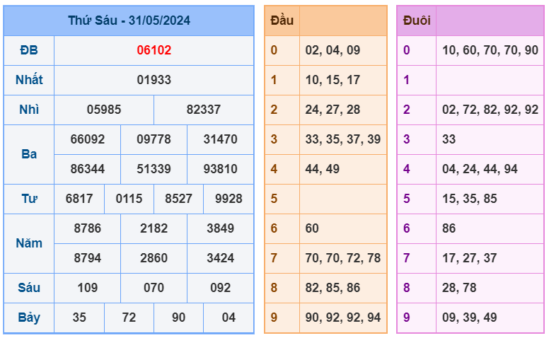 kết quả xổ số miền bắc ngày 31-5-2024