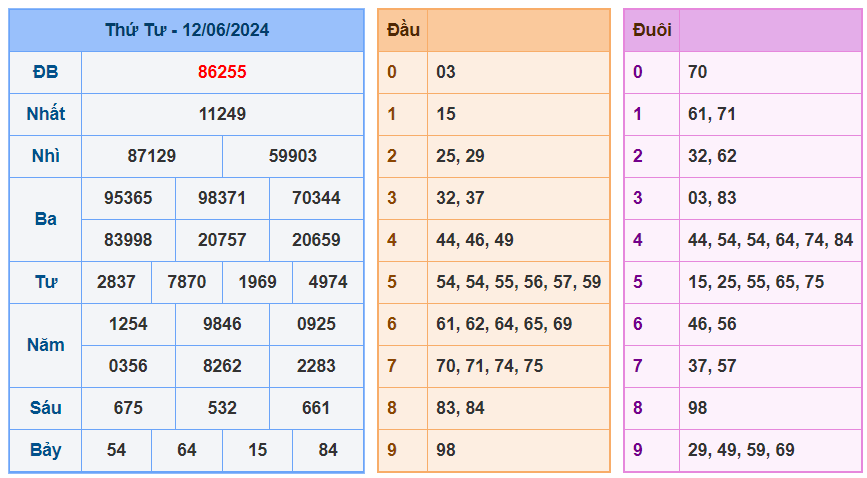 kết quả xổ số miền bắc ngày 12-6-2024