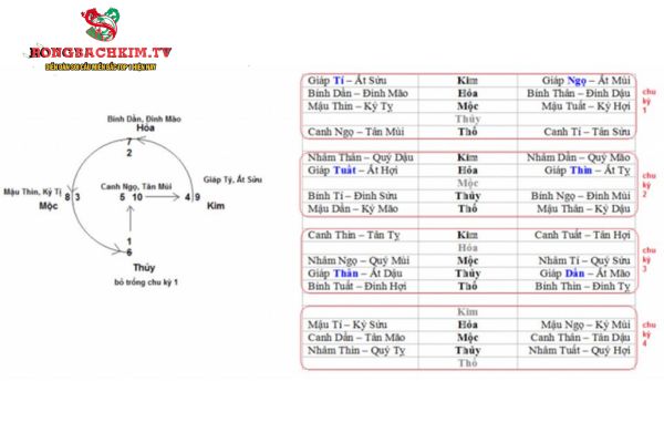 Dựa vào Can - Chi để có thể tính được nạp âm ngũ hành